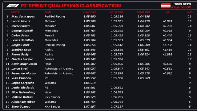 F1奥地利冲刺排位赛：维斯塔潘夺得杆位，勒克莱尔SQ3无成绩-Good Luck To You!