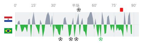 巴拉圭vs巴西全场数据：射门数15-17，射正数6-6-Good Luck To You!