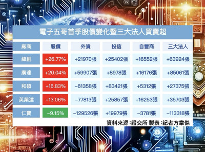 电子五哥6月3家收黑 外资青睐广达、英业达-Good Luck To You!