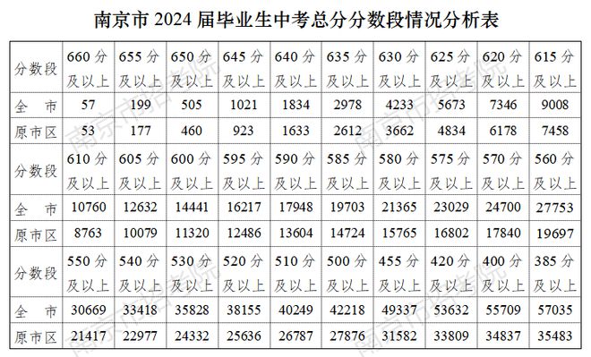 刚刚，南京市中考分段表公布！ 660 以上 57 人！-Good Luck To You!