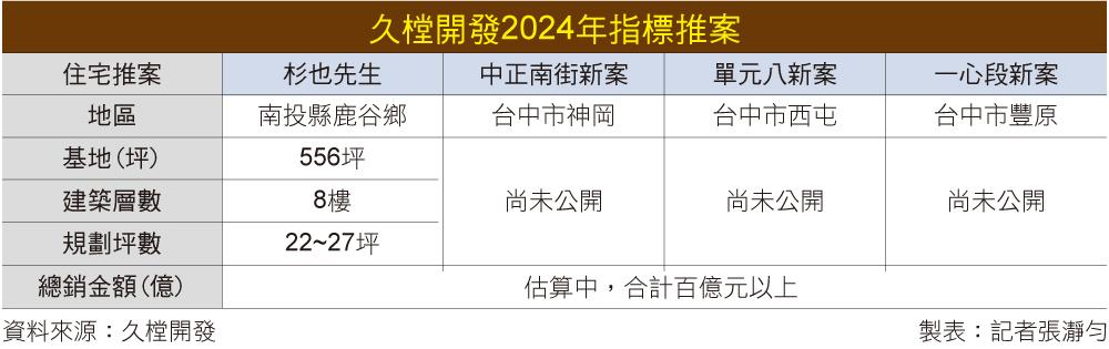 坚守三大购地原则、百亿案量登场 久樘择良木而栖-Good Luck To You!