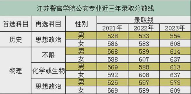 放弃985和211，高分考生扎堆报警校-Good Luck To You!