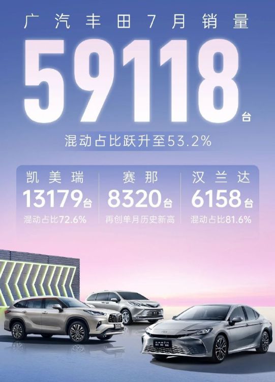 广汽丰田7月销量59118台 混动车型占比过半 达53.2%-Good Luck To You!