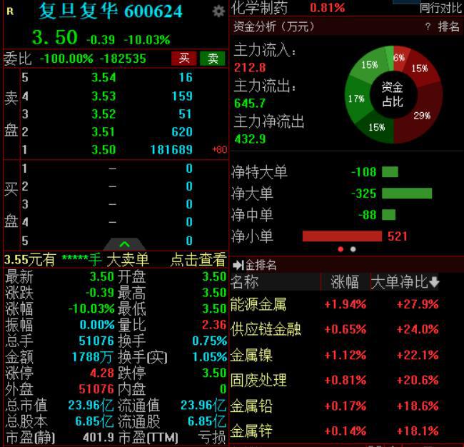 两家公司同日被立案调查 复旦复华跌停 汇宇制药跌0.6%-Good Luck To You!