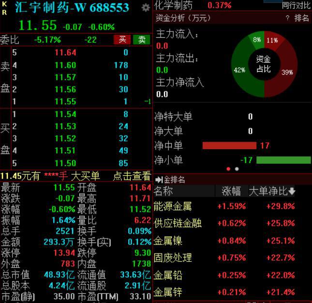 两家公司同日被立案调查 复旦复华跌停 汇宇制药跌0.6%-Good Luck To You!