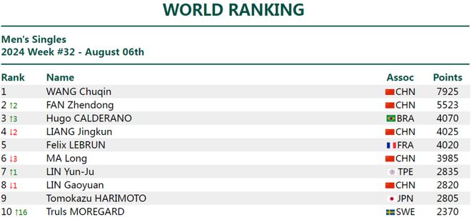男乒最新世界排名：王楚钦仍第一 樊振东夺金升第二亚军飙升16名-Good Luck To You!