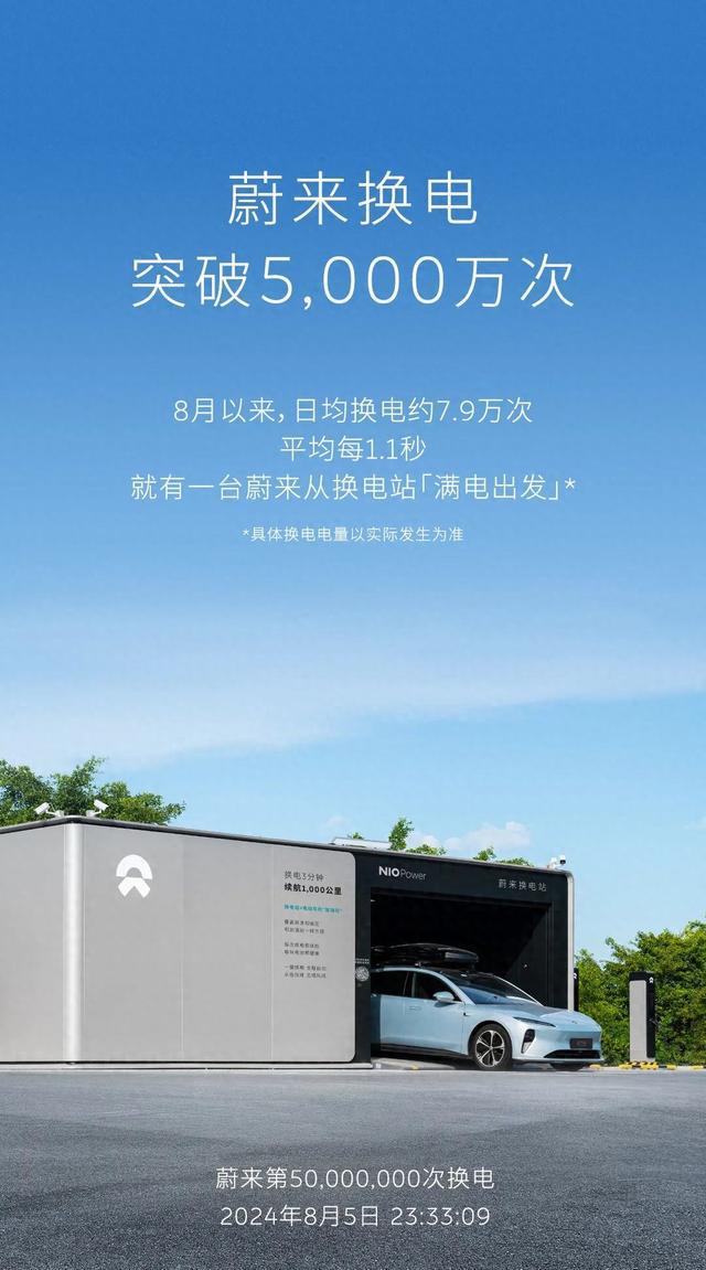 蔚来：第5000万次换电已达成