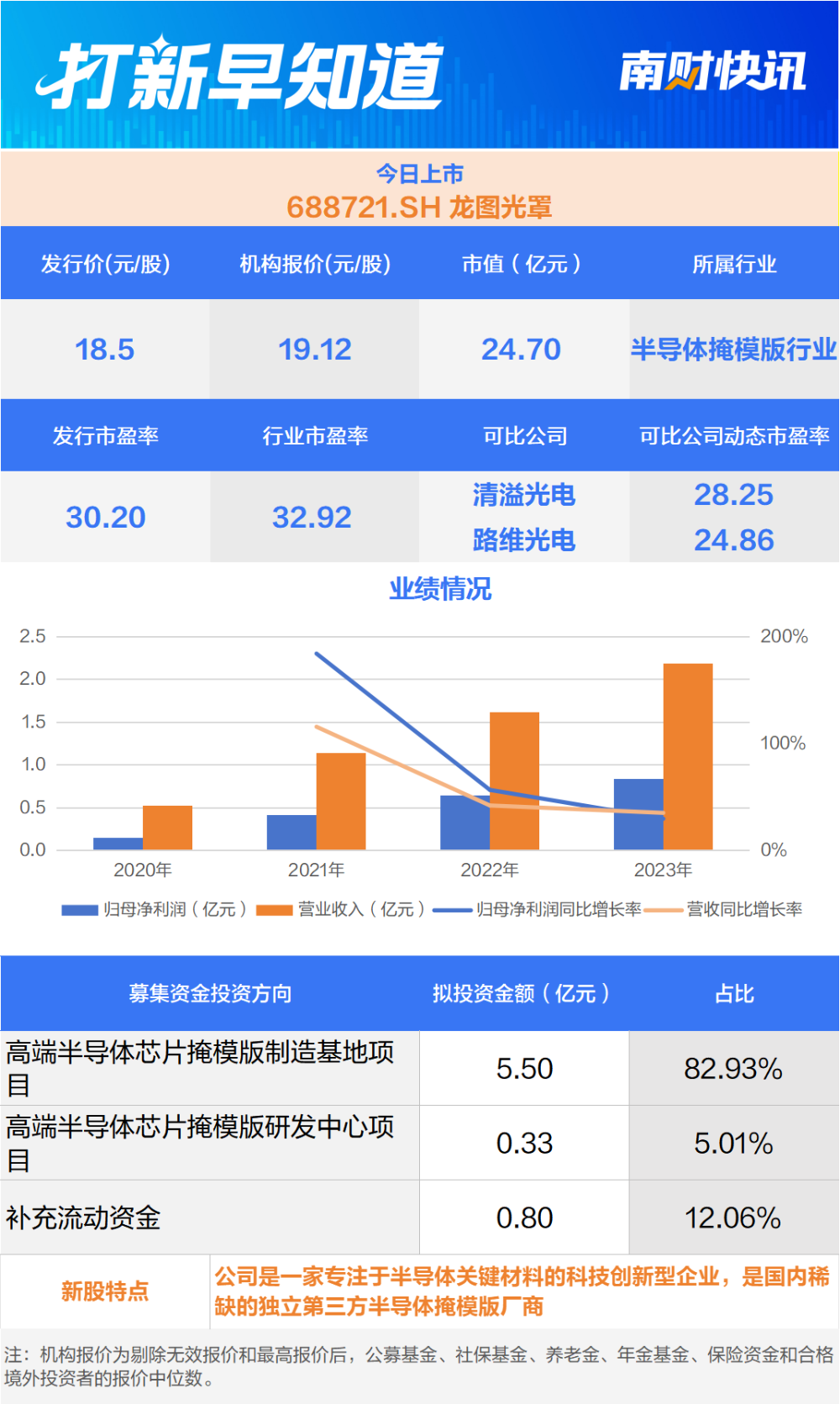 中芯集成、比亚迪半导体的供应商，国内稀缺半导体掩模版厂商今日上市